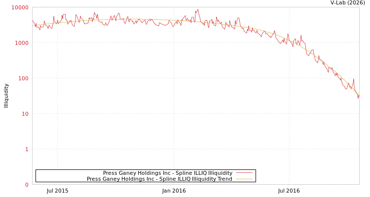 graph of Press Ganey Holdings Inc ILLIQ-SMEM