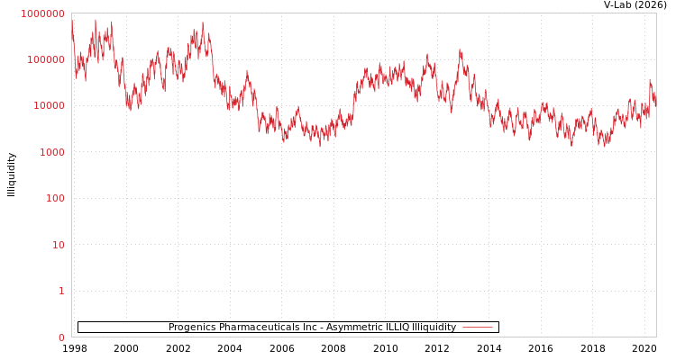 graph of Progenics Pharmaceuticals Inc ILLIQ-AMEM