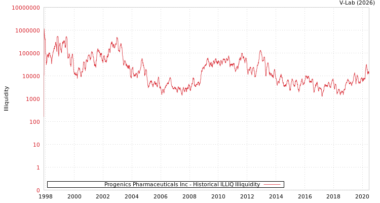 graph of Progenics Pharmaceuticals Inc ILLIQ-HIST