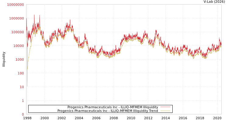 graph of Progenics Pharmaceuticals Inc ILLIQ-MFMEM