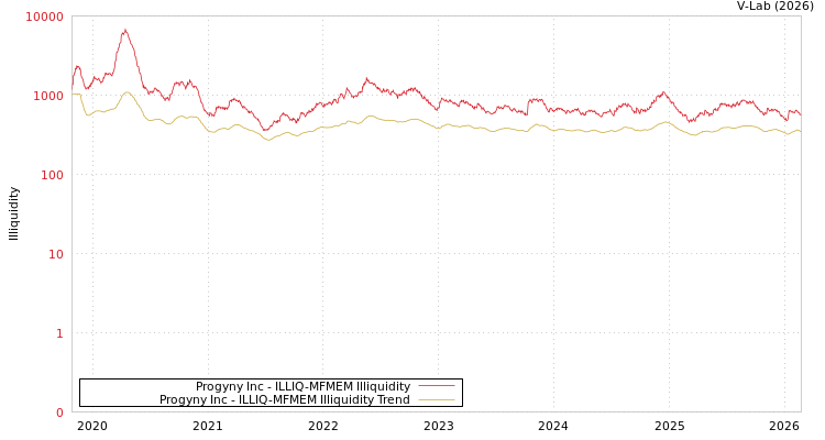 graph of Progyny Inc ILLIQ-MFMEM