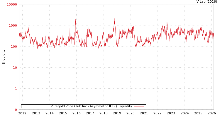 graph of Puregold Price Club Inc ILLIQ-AMEM