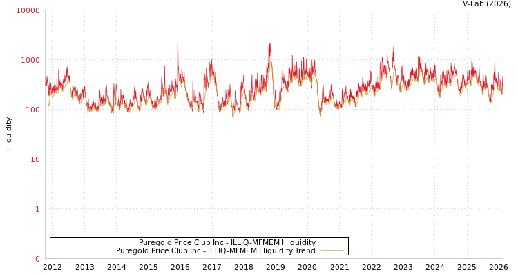 graph of Puregold Price Club Inc ILLIQ-MFMEM
