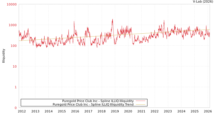 graph of Puregold Price Club Inc ILLIQ-SMEM
