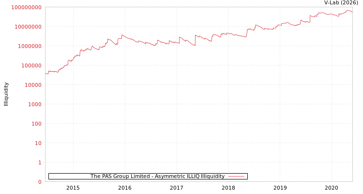 graph of The PAS Group Limited ILLIQ-AMEM