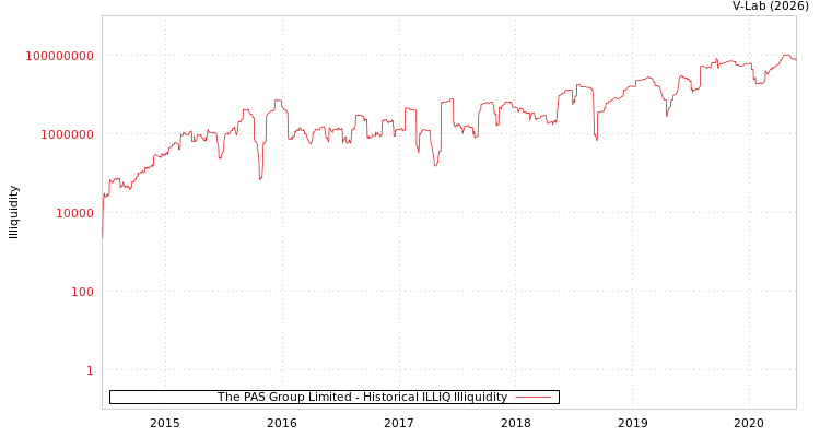 graph of The PAS Group Limited ILLIQ-HIST