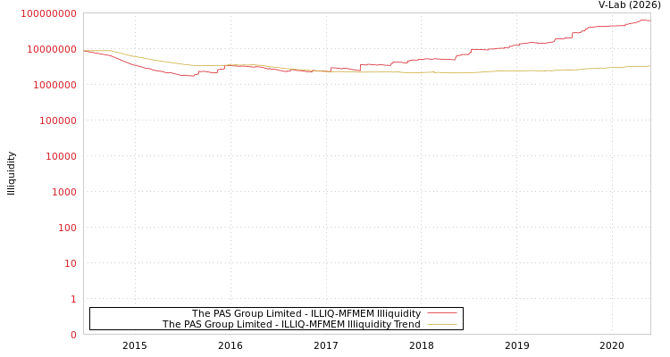 graph of The PAS Group Limited ILLIQ-MFMEM