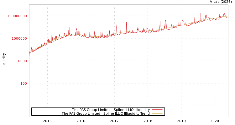 graph of The PAS Group Limited ILLIQ-SMEM