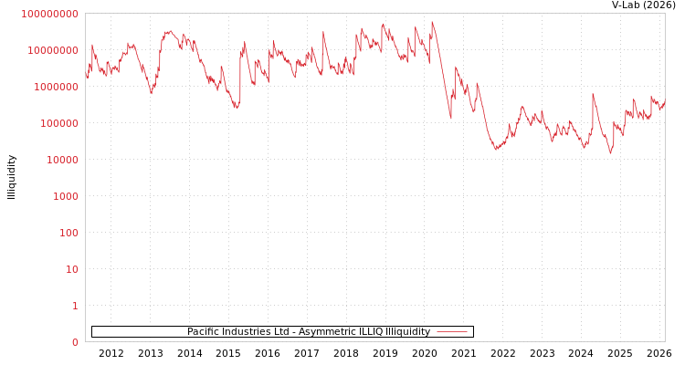 graph of Pacific Industries Ltd ILLIQ-AMEM
