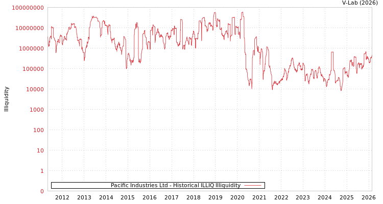 graph of Pacific Industries Ltd ILLIQ-HIST