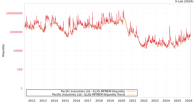 graph of Pacific Industries Ltd ILLIQ-MFMEM