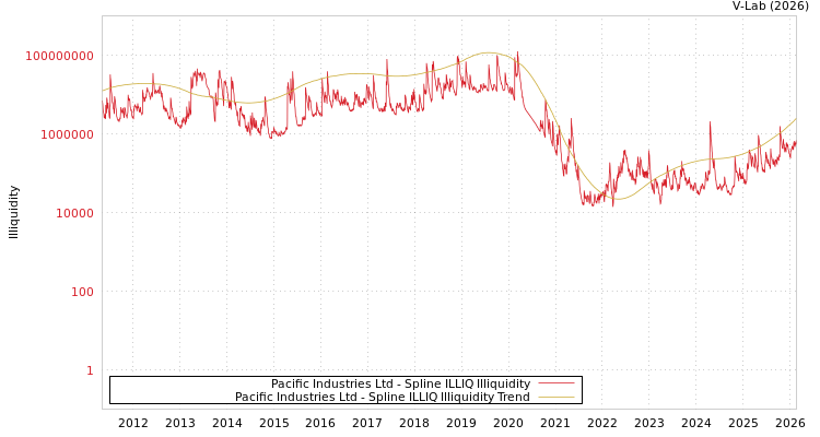 graph of Pacific Industries Ltd ILLIQ-SMEM
