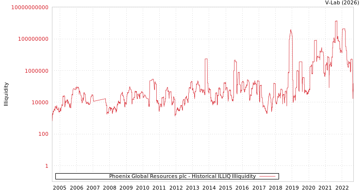 graph of Phoenix Global Resources plc ILLIQ-HIST