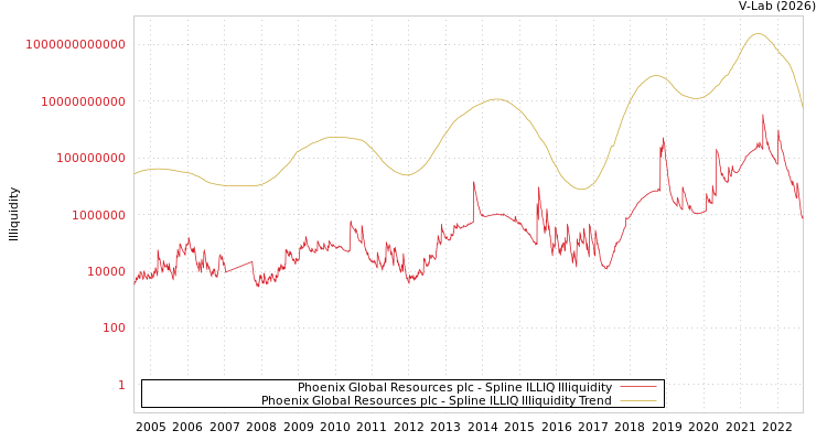 graph of Phoenix Global Resources plc ILLIQ-SMEM