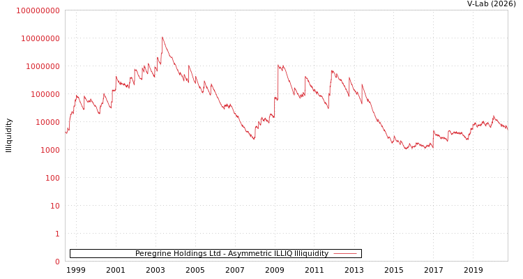 graph of Peregrine Holdings Ltd ILLIQ-AMEM