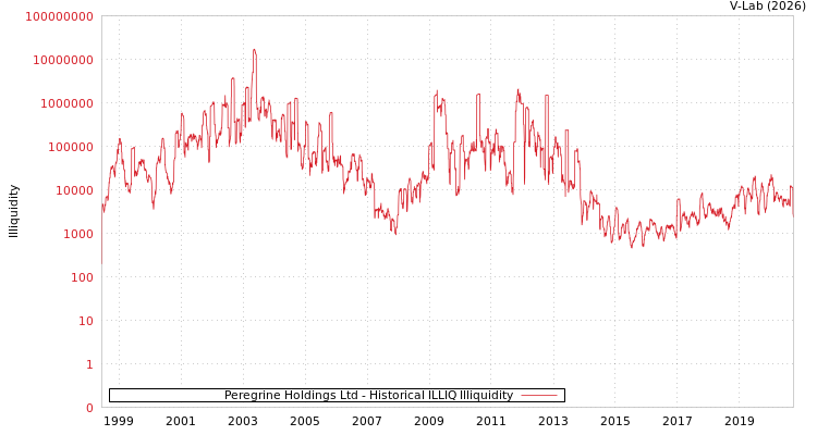 graph of Peregrine Holdings Ltd ILLIQ-HIST