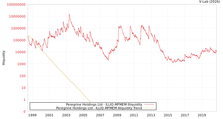 graph of Peregrine Holdings Ltd ILLIQ-MFMEM
