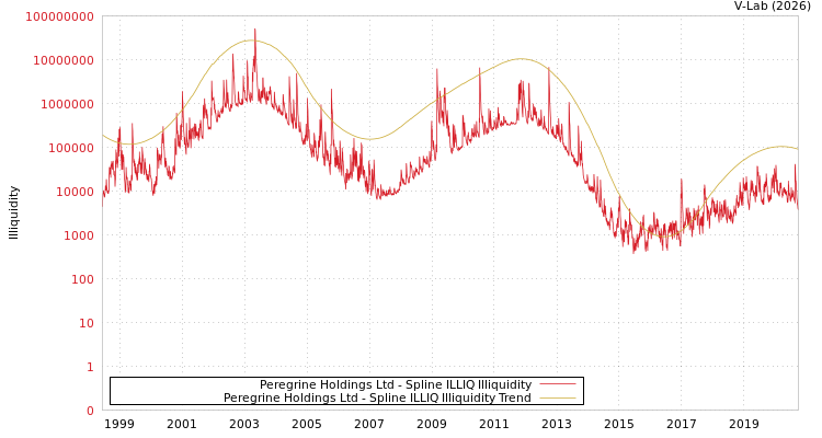 graph of Peregrine Holdings Ltd ILLIQ-SMEM