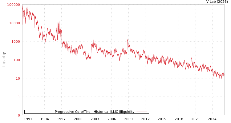 graph of Progressive Corp/The ILLIQ-HIST