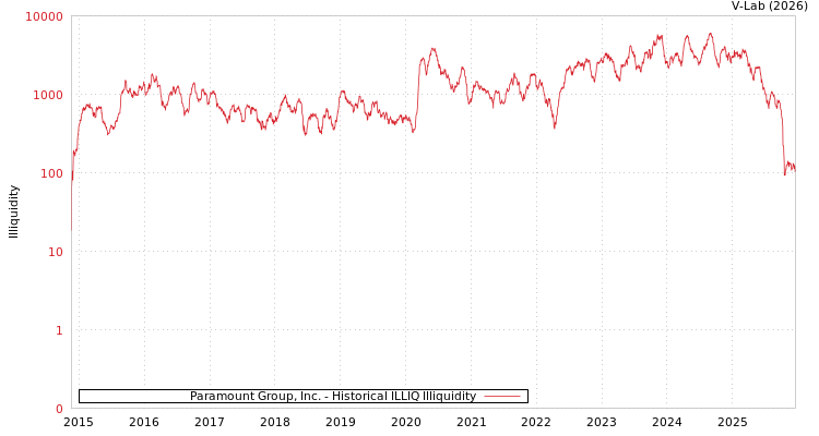 graph of Paramount Group, Inc. ILLIQ-HIST