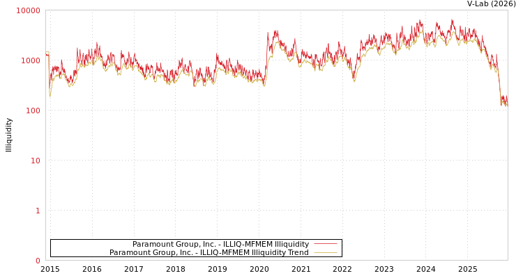 graph of Paramount Group, Inc. ILLIQ-MFMEM