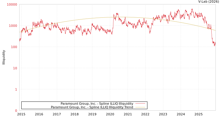 graph of Paramount Group, Inc. ILLIQ-SMEM