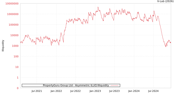 graph of PropertyGuru Group Ltd ILLIQ-AMEM