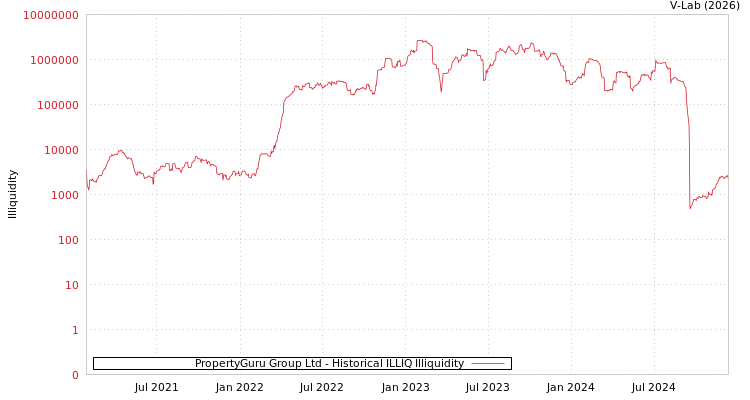 graph of PropertyGuru Group Ltd ILLIQ-HIST