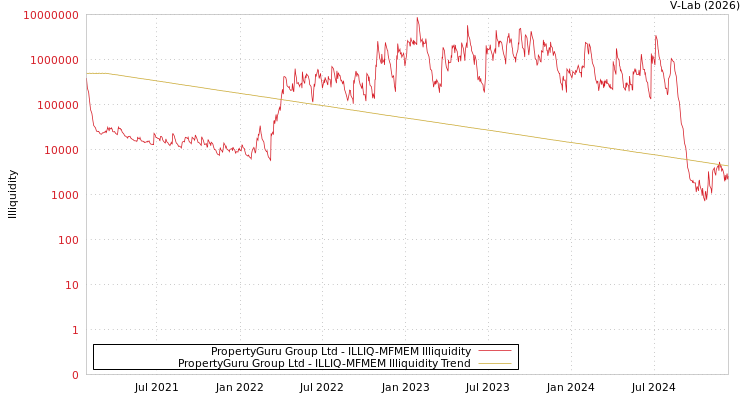 graph of PropertyGuru Group Ltd ILLIQ-MFMEM