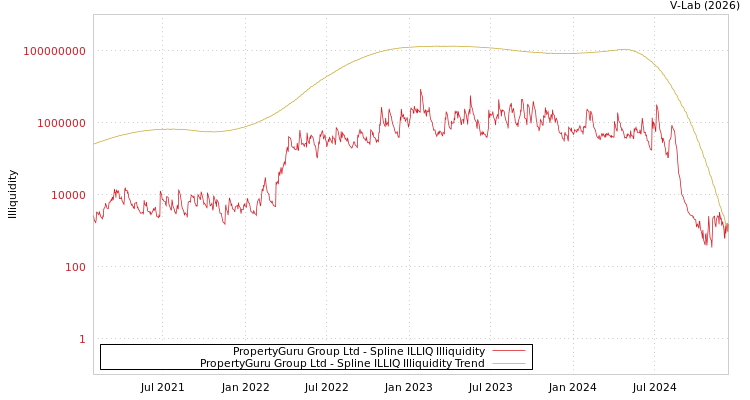 graph of PropertyGuru Group Ltd ILLIQ-SMEM