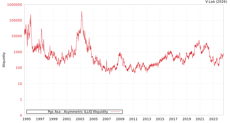 graph of Pgs Asa ILLIQ-AMEM