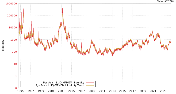 graph of Pgs Asa ILLIQ-MFMEM
