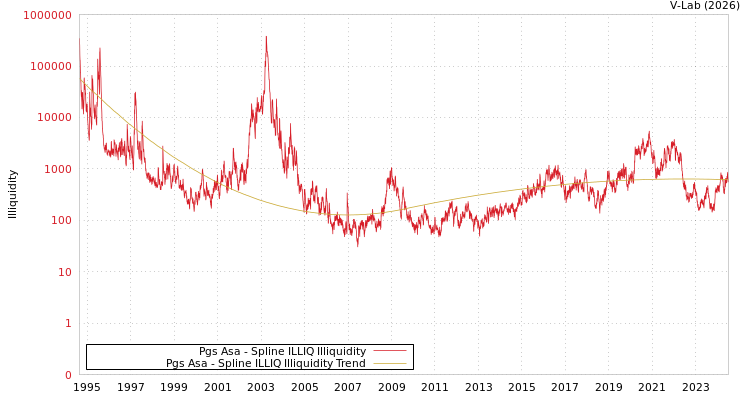 graph of Pgs Asa ILLIQ-SMEM