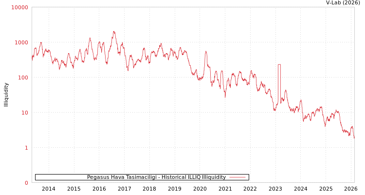 graph of Pegasus Hava Tasimaciligi ILLIQ-HIST