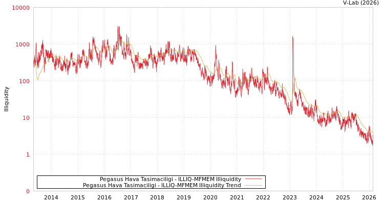 graph of Pegasus Hava Tasimaciligi ILLIQ-MFMEM