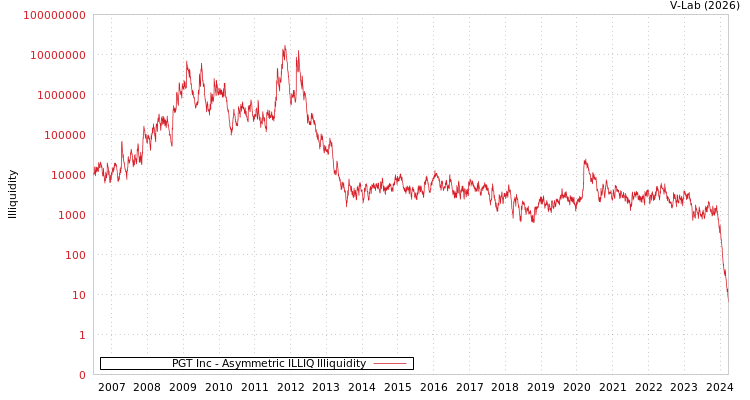 graph of PGT Inc ILLIQ-AMEM