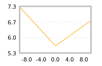 Impact of return on liquidity tomorrow