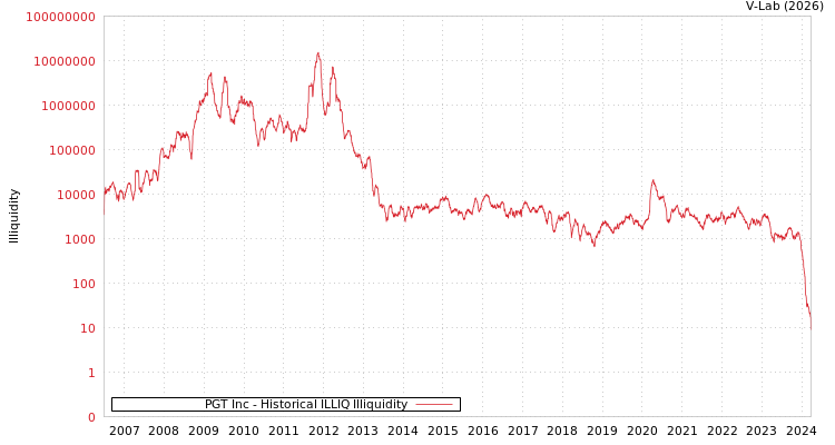 graph of PGT Inc ILLIQ-HIST