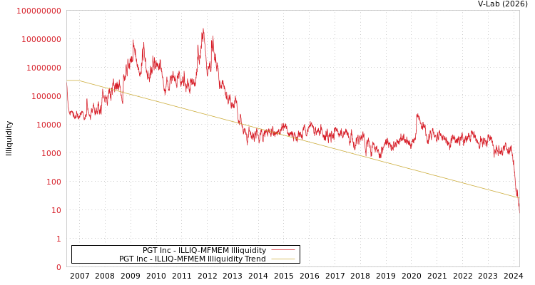 graph of PGT Inc ILLIQ-MFMEM