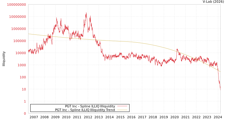 graph of PGT Inc ILLIQ-SMEM
