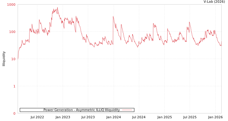 graph of Power Generation ILLIQ-AMEM