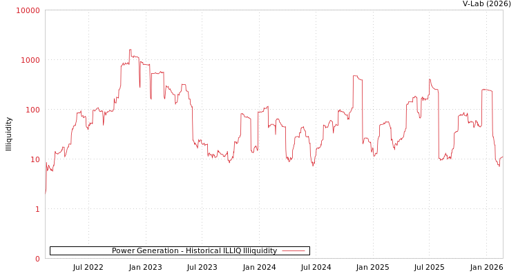graph of Power Generation ILLIQ-HIST