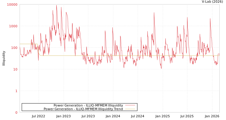 graph of Power Generation ILLIQ-MFMEM