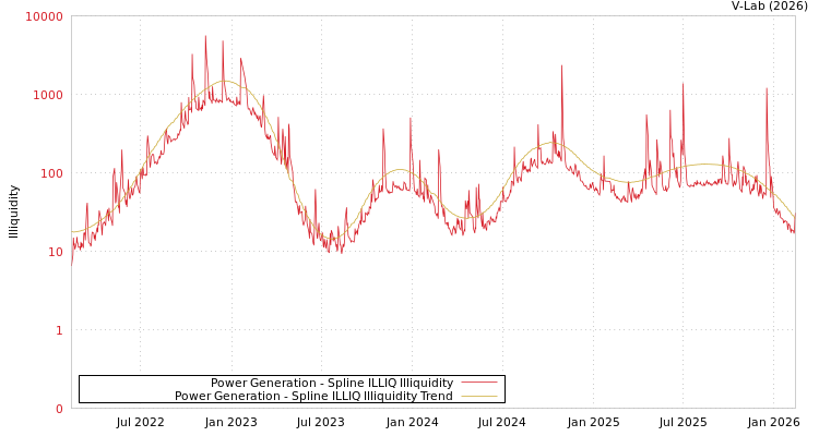 graph of Power Generation ILLIQ-SMEM