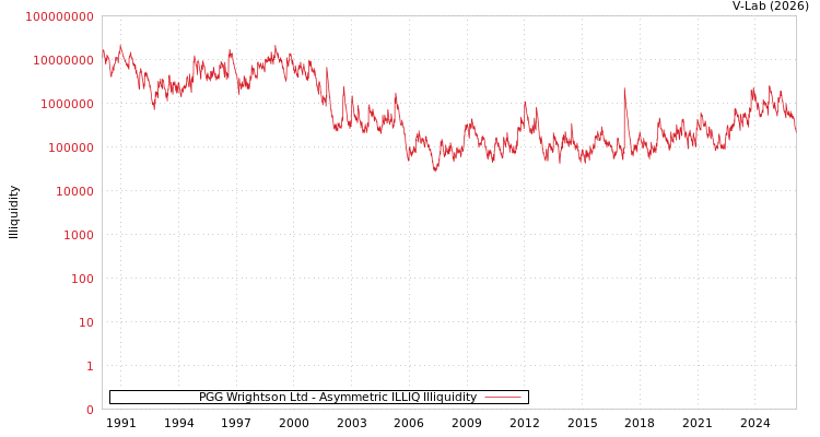 graph of PGG Wrightson Ltd ILLIQ-AMEM