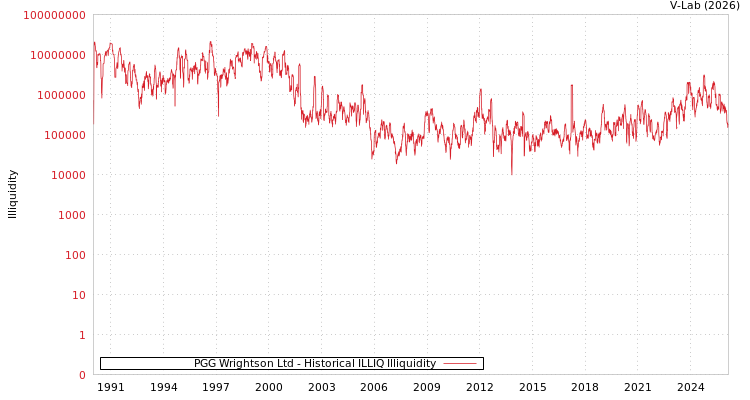 graph of PGG Wrightson Ltd ILLIQ-HIST