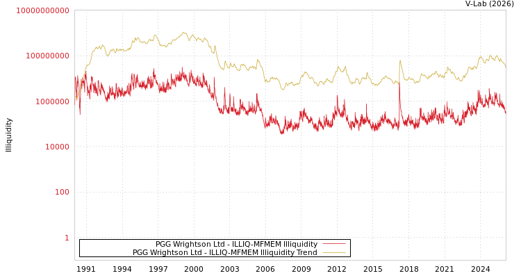 graph of PGG Wrightson Ltd ILLIQ-MFMEM