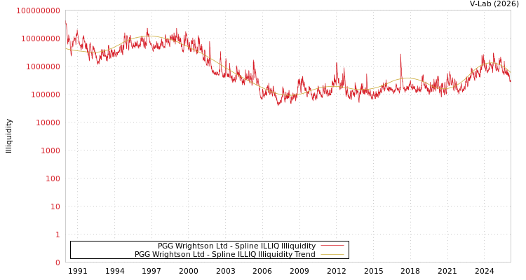graph of PGG Wrightson Ltd ILLIQ-SMEM