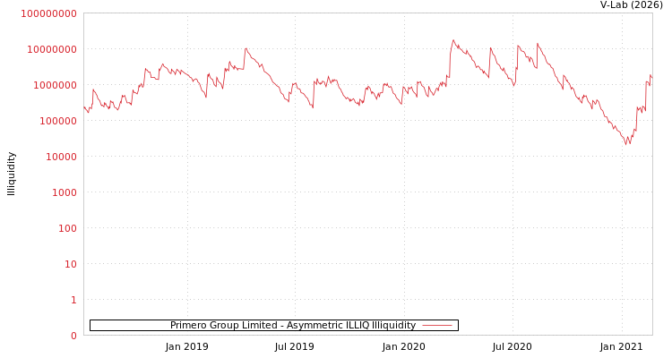 graph of Primero Group Limited ILLIQ-AMEM