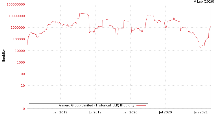 graph of Primero Group Limited ILLIQ-HIST